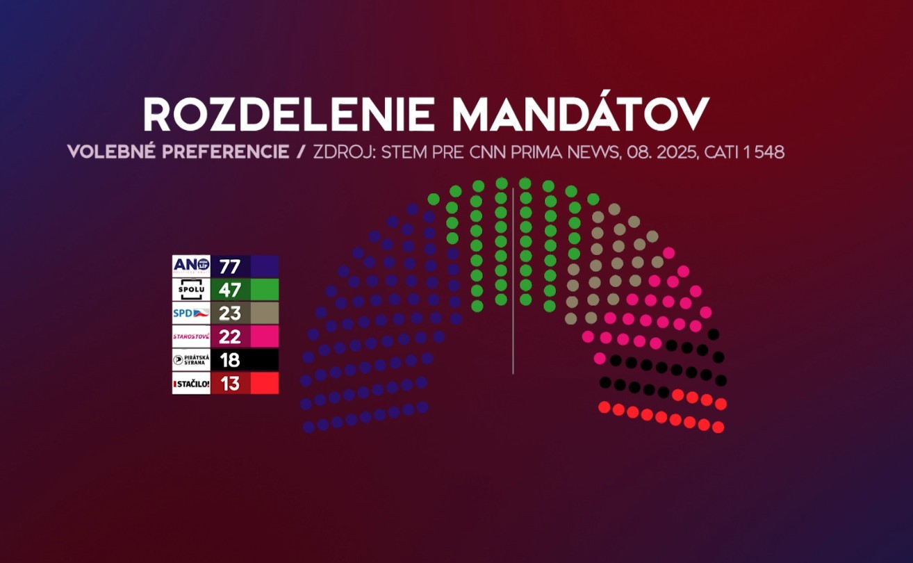 Prieskum preferencií v Česku - mandáty